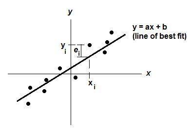 A) choose the linear model that passes through the most data points on the scatterplot. a. true. cho