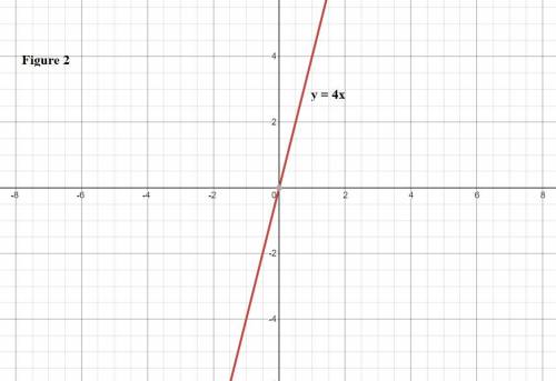 The graph below represents y=x. if the slope of the above equation is changed from 1 to 4 which grap