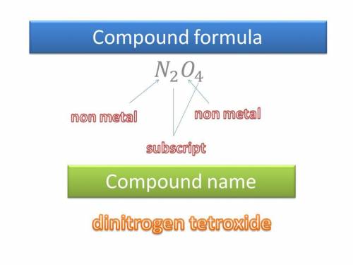 Write the empirical formula of at least four binary ionic compounds that could be formed from the fo
