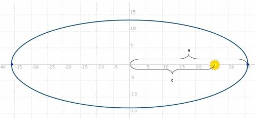 Halley’s comet has an elliptical orbit with the sun at one focus. the eccentricity of the orbit is a