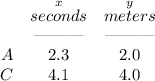 \bf \begin{array}{cccll}&\stackrel{x}{seconds}&\stackrel{y}{meters}\\&\text{\textemdash\textemdash\textemdash}&\text{\textemdash\textemdash\textemdash}\\A&2.3&2.0\\C&4.1&4.0\end{array}