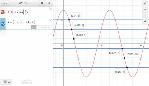 The equation models the height h in centimeters after t seconds of a weight attached to the end