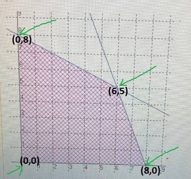 For the feasible region shown below, find the maximum value of the function p = - 3x + 4y