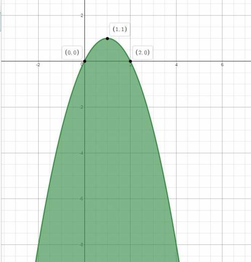 Describe how to graph the solution of y ≤ −x2 + 2x.