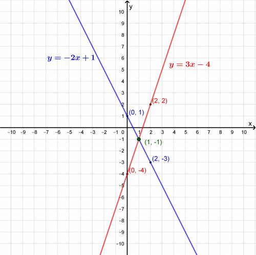 Solve the system of equations below by graphing both equations with a pencil and paper. what is the