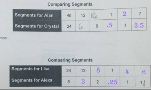 How to label tables with unit rates