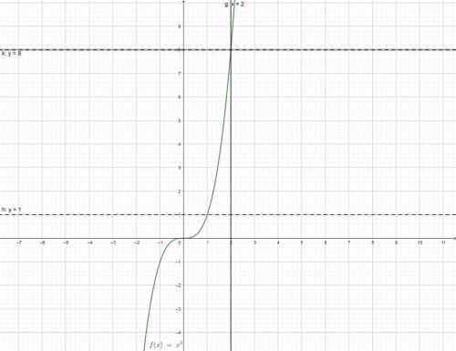 Find the volume of the solid formed by revolving the region bounded by the graphs of y = x^3, x = 2,