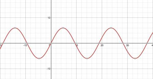  j(x)=6sin(\frac{1}{3}x) 