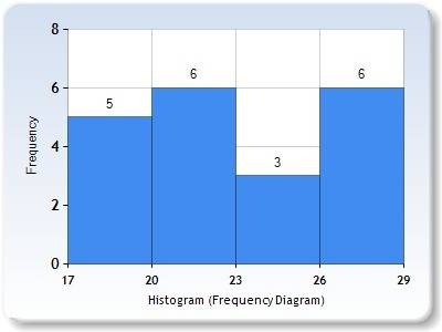 Draw a histogram for the intervals 17-19, 20-22, 23-25, and 26-28 using the following data:  19, 19,