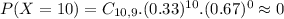 P(X = 10) = C_{10,9}.(0.33)^{10}.(0.67)^{0} \approx 0