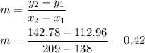 m=\dfrac{y_2-y_1}{x_2-x_1}\\\\m=\dfrac{142.78-112.96}{209-138}=0.42