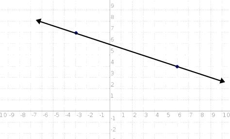 Aline passes through the points (-3,7) and (6,4). which shows the graph of this line?