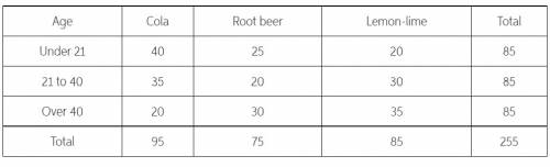 if one of the 255 subjects is randomly selected, find the probability that the person is over 40 ye