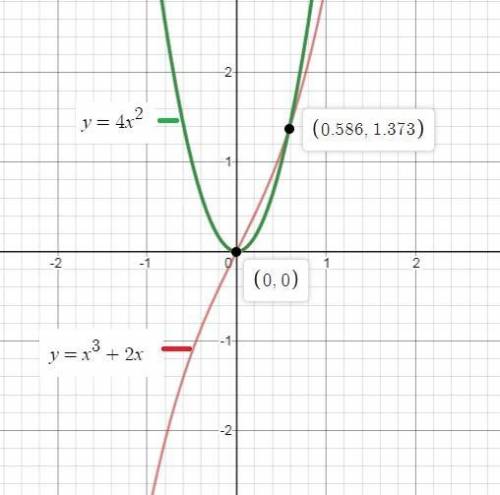 Which system of equations can be used to find the roots of the equation 4x^2=x^3+2x?