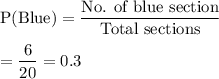 \text{P(Blue)}=\dfrac{\text{No. of blue section}}{\text{Total sections}}\\\\=\dfrac{6}{20}=0.3