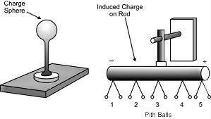 If a charged sphere is brought close to a rod as shown in the figure above, the pairs of pith balls