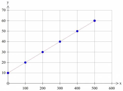 Acompany pays its employees a fixed base salary and a commission based on sales. the scatter plot sh