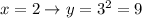 x = 2 \rightarrow y = 3^2 = 9