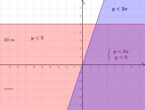 Which ordered pair is a solution to the system of inequalities?  y<  3x y<  5