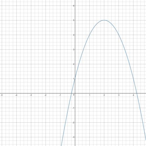 Which equation is represented by the graph? a. y=-x^2 + 1b. y=-x^2 + 4x + 1c. y=2x^2 + 4x + 1d. y=x^