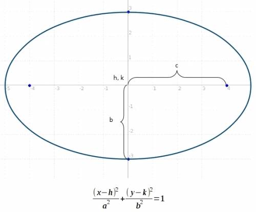 Find the equation of the ellipse with the following properties. the ellipse with foci at (4,0) and (