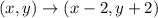 (x,y)\rightarrow (x-2,y+2)