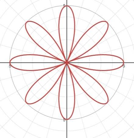 Determine if the graph is symmetric about the x-axis, the y-axis, or the origin.  r = 5 cos 5θ