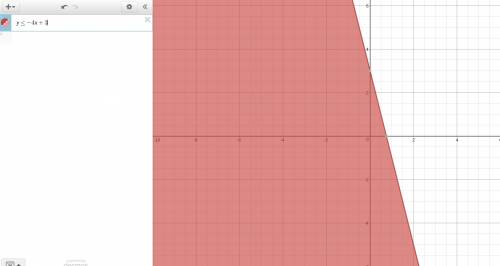 Which shows the graph of the solution y is less than or equal to -4x + 3