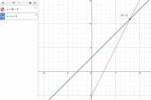 What is the solution to the system of equations below when graphed?  y=2x-5 y=x+3