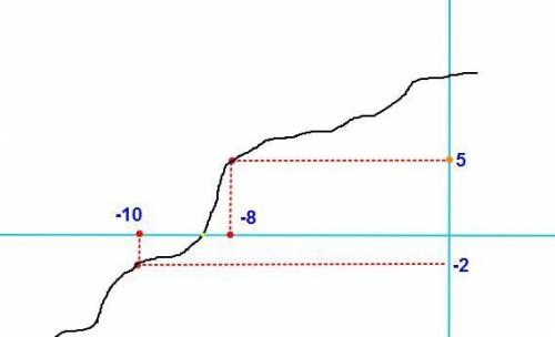 If f(x) is a continuous function defined for all real numbers, f(–10) = –2, f(–8) = 5, and f(x) = 0