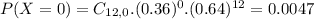 P(X = 0) = C_{12,0}.(0.36)^{0}.(0.64)^{12} = 0.0047