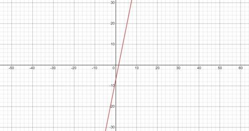 What is the domain of f(x) = 5x – 7