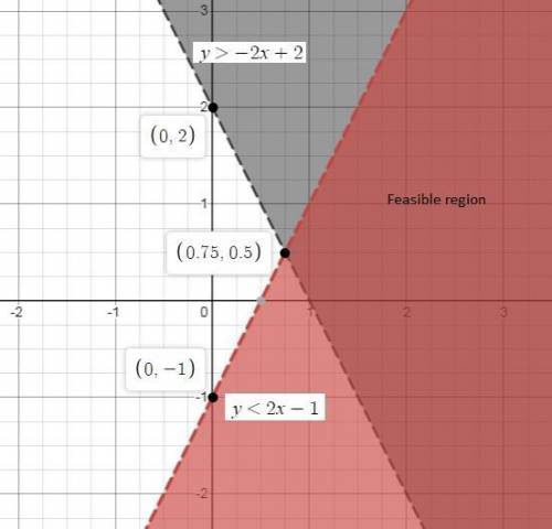 Which graph shows the solution to the system of linear inequalities below?