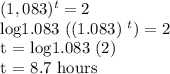 (1,083) ^ t = 2&#10;&#10;log1.083 ((1.083) ^ t) = 2&#10;&#10;t = log1.083 (2)&#10;&#10;t = 8.7 hours