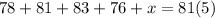 78 + 81 + 83 + 76 + x = 81(5)