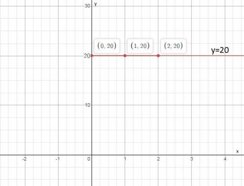 You sign up for an unlimited text messaging plan for your cell phone. the equation y = 20 represents