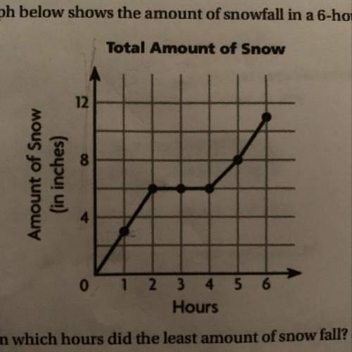The graph below shows the amount of snowfall in a 6-hour period. between which hours did the least a
