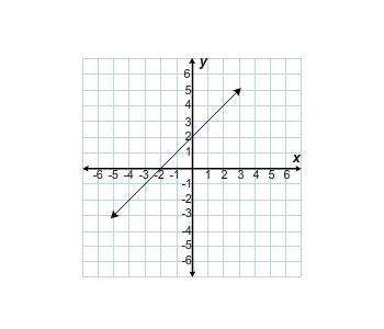 Which equation is shown on the graph?  a. y = x + 2 b.