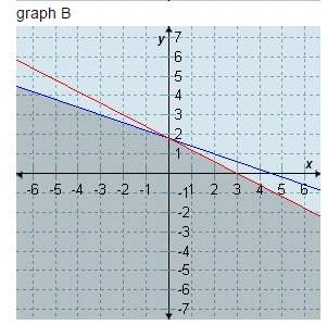 Which graph represents the solution set for the system 2x + 5y ≤ 9 and 3x + 5y ≤ 9?