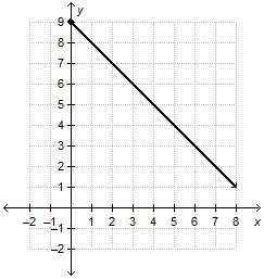 (consider the function represented by the graph) what is the domain of this function?