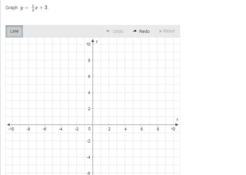 Graph y= 1/3x+3 .i just need to know the plots