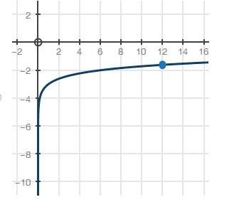 Which logarithmic graph can be used to approximate the value of y in the equation 6y = 12?