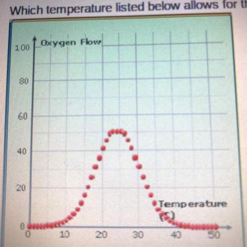 Will mark worth 30 ! which temperature listed below allows for the greatest rate of photosynthesis?