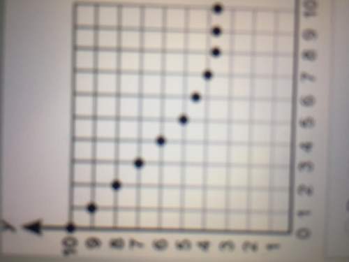 What type of association does the following scatter plot represent?  a. positive linear assoc