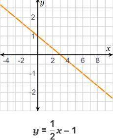 Identify the slope of the graphed line: identify the y-intercept of the graphed line: identify the