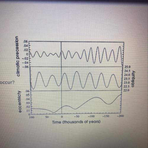 Based on this graph, when would an ice age most likely occur?  200,000 years ago