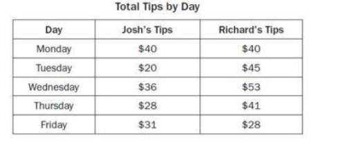 Josh and richard each earn tips at their part-time jobs. this table shows their earnings from tips f