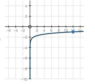 Which logarithmic graph can be used to approximate the value of y in the equation 6y = 12?