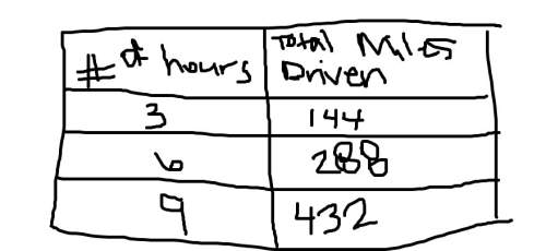 Blux17 !  miguel drove for 8 hours at a constant rate. he drove a total of 424 miles.