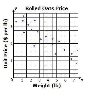 which type of correlation is represented by the scatter plot below?  a.